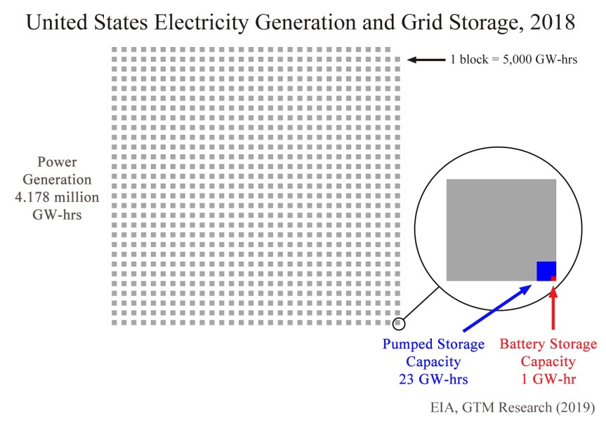 Fractions & Fantasy: Grid Scale Battery Storage Completely&nbsp;Insignificant