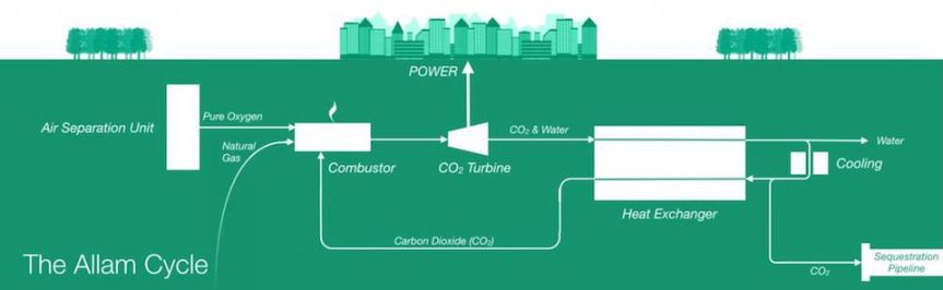 It’s a Gas: New Gas Power Plant Design Eliminates Carbon Dioxide Gas&nbsp;Emissions