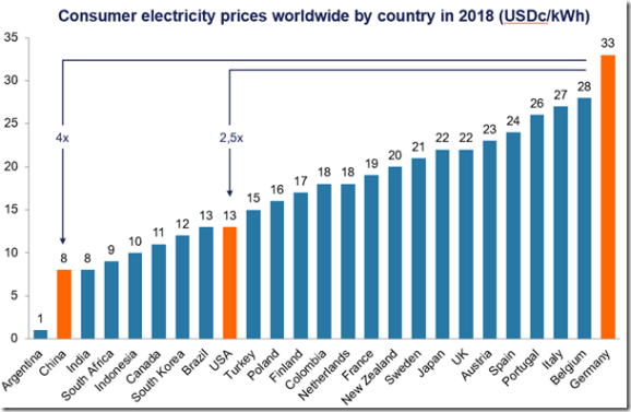 Renewable Energy Transition: Wind & Solar Obsession Leaves Germans Suffering the World’s Highest Power&nbsp;Prices