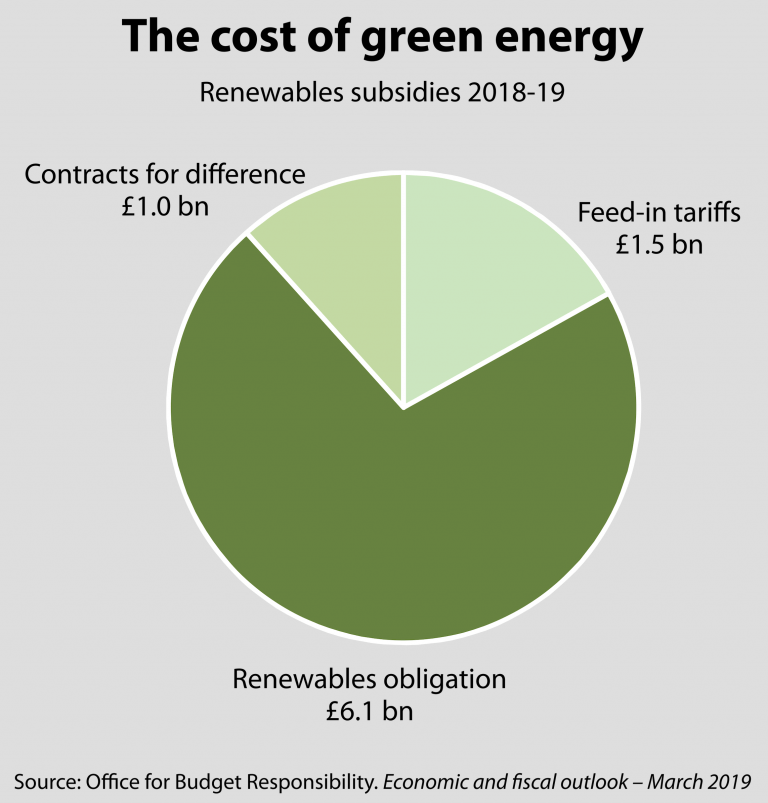 Brits Belted: UK’s Subsidised Wind Power Obsession Leaves 3,000,000 Households Suffering Energy&nbsp;Poverty