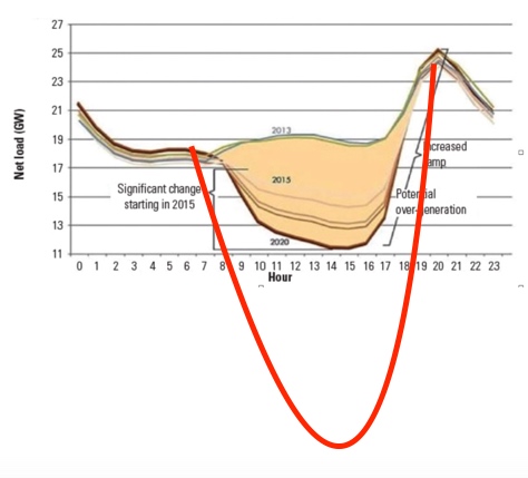 Renewable Energy Regrets: Intermittent Wind & Solar Delivers Grid Chaos for&nbsp;Californians