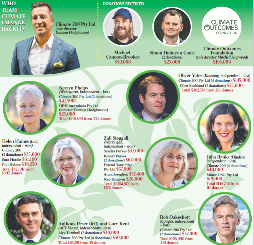 Follow The Money: Wind & Solar Lobbies Threw $Millions At ‘Climate Change’ Election (And&nbsp;Lost!)