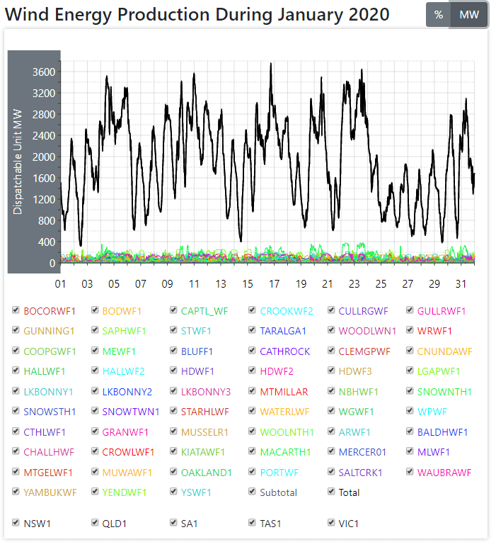 Want To Wreck A Power Grid? Add Chaotically Intermittent Wind & Solar&nbsp;Power