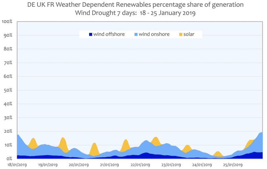 The ‘Unreliables’: Europe’s Power Grid Under Threat from Chaotic Wind &&nbsp;Solar