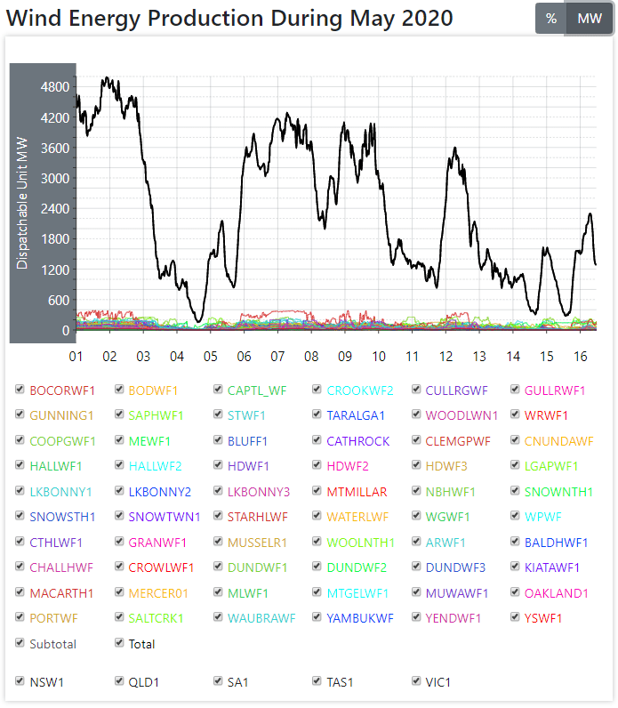 Situation Critical: Massive Wind Power Collapses Threaten Australia’s Entire Eastern Power&nbsp;Grid