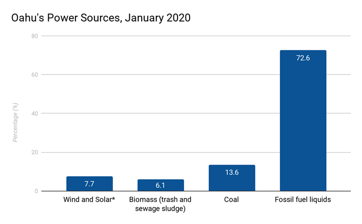 Another All-Renewables Hoax Busted: Wind ‘Powered’ Hawaii Really Runs On Fossil&nbsp;Fuels