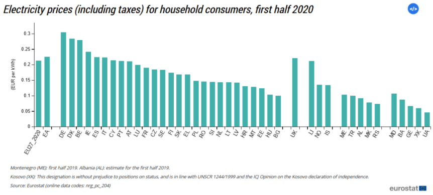 RE Reckoning: Germans Suffer Europe’s Highest Power Prices – 300,000 Families Can’t Afford&nbsp;Electricity