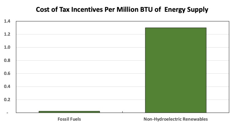Subsidy Siphons: Intermittent Wind & Solar Devouring $Billions of ...
