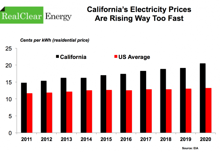 Following California’s Renewable Energy Lead Guarantees Rocketing Power Prices &&nbsp;Blackouts