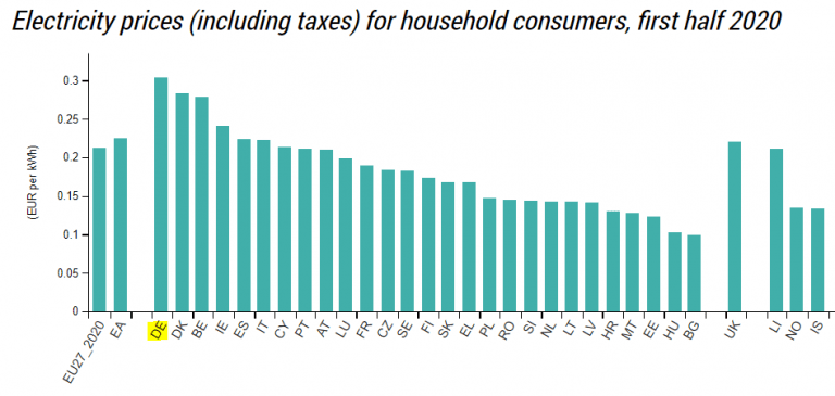 All Time High: Wind & Solar Obsession Triples Power Costs to German Industry & Domestic Prices Highest in&nbsp;Europe