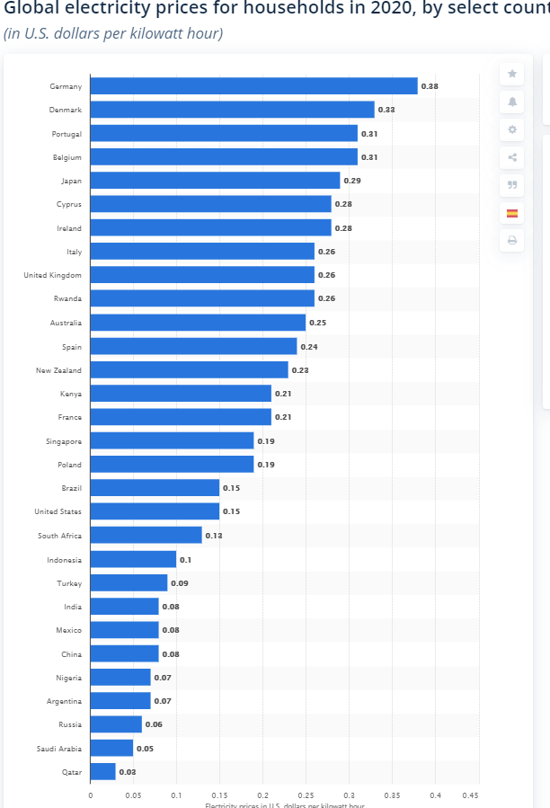 global prices