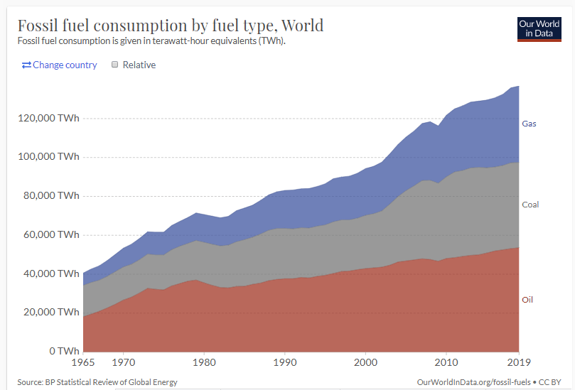 Energy Means Life: Fossil Fuel Use Continues to Surge And The World’s All The Better For&nbsp;It
