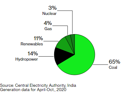 Climate Warriors Furious Over India & China’s Insatiable Thirst for Coal-Fired&nbsp;Power