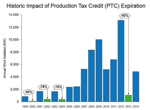 ‘Investing’ in Wind & Solar Power: Always and Everywhere – It’s About the Endless&nbsp;Subsidies