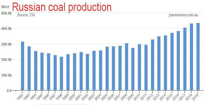 Russian Resurgence: Putin’s Grand Plan to Meet Insatiable Demand for Coal in&nbsp;Asia