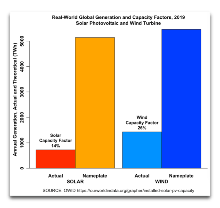 Wind Turbines & Solar Panels Deliver Tiny Fraction of Their Total&nbsp;Capacity