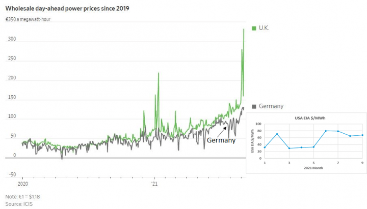 Power Market Manipulators Reap Windfall Whenever Wind & Solar Power Output&nbsp;Falls