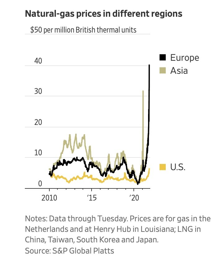 Not-Zero: China’s Insatiable Demand For Real Energy Sends Coal, Oil & Gas Prices&nbsp;Soaring
