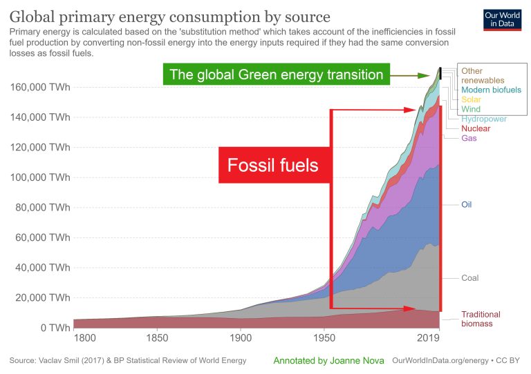 Energy Matters: Why Wind & Solar Make Trivial Contribution to World’s Energy&nbsp;Needs