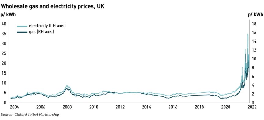 The Hard Data: Why Subsidised Wind & Solar Inevitably Drive Power Prices Into&nbsp;Orbit