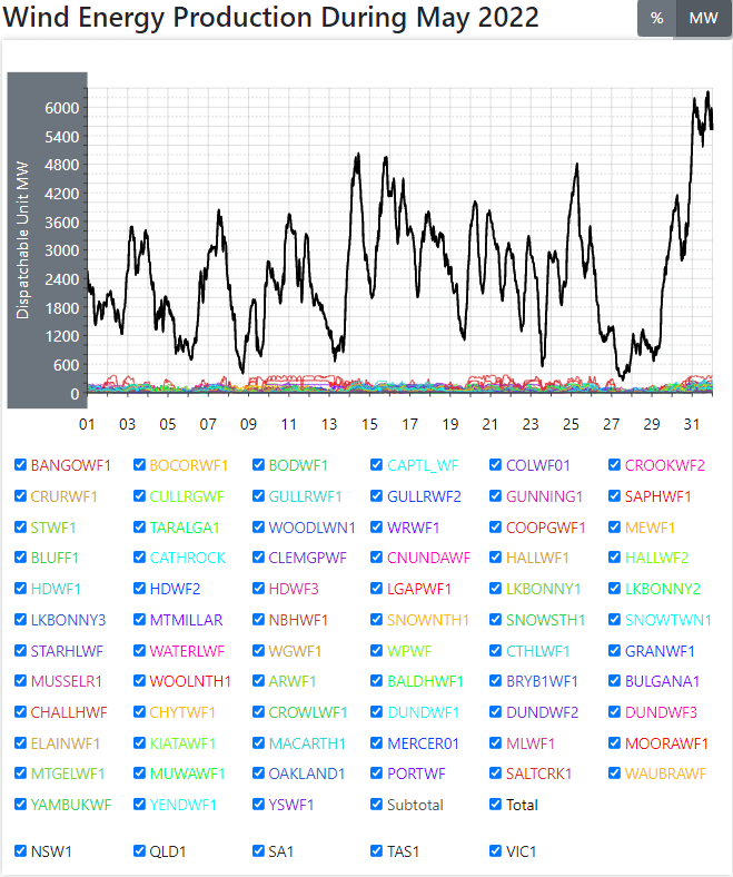 Wind Power Output Collapses Driving Wholesale Power Market&nbsp;Chaos