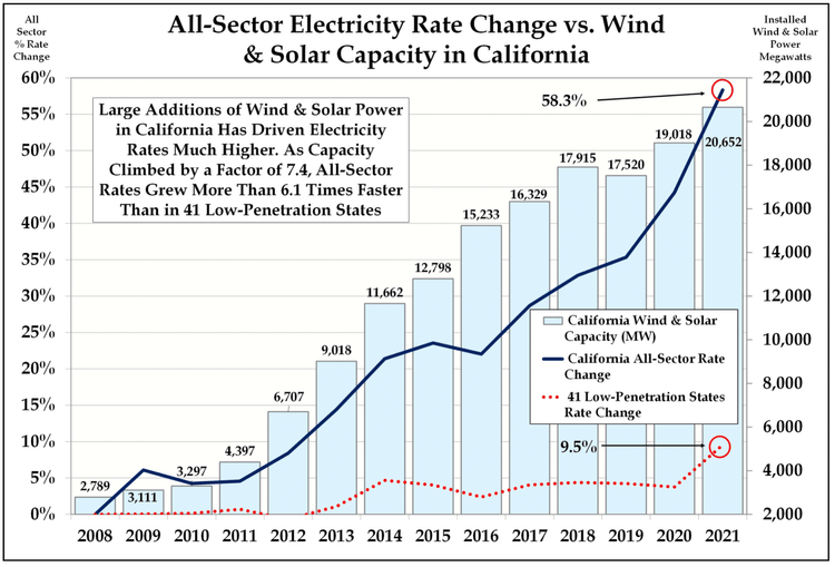 America’s Energy Crisis: Subsidised Wind & Solar Main Reason For Record Power&nbsp;Prices
