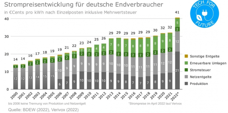 Renewables Triumph: Wind & Solar ‘Powered’ Germans Aim for World Record Power&nbsp;Price