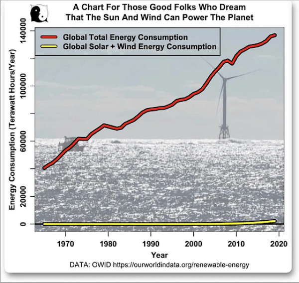 Renewables Regret: Power-Starved Europeans Rue Their Governments’ Wind & Solar&nbsp;Obsession