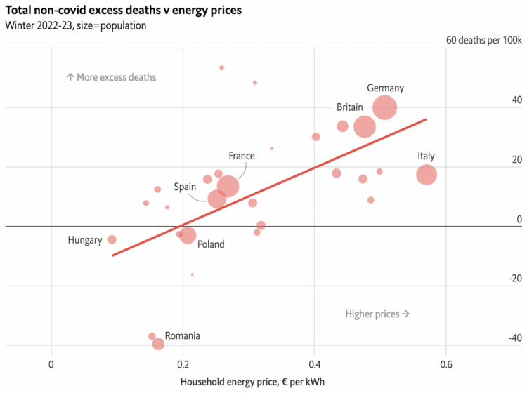 Europe’s Renewables Reckoning: Power Rationing & Punishing Power Prices Killing&nbsp;Thousands