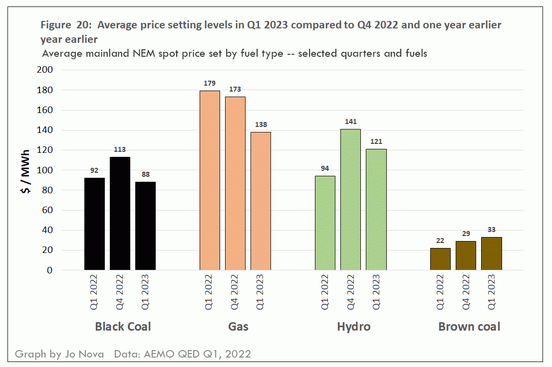 Always Cheap & Ever-Reliable Coal-Fired Power Preventing Australian Grid&nbsp;Collapse
