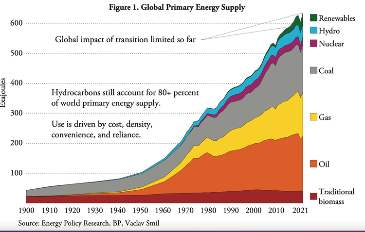 Why Wind & Solar’s Contribution To World Energy Demand Will Always Be&nbsp;Trivial