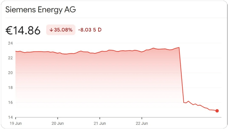 Crash Test Dummies: Wind Turbine Maker Siemens Suffers Massive Share Price&nbsp;Slump