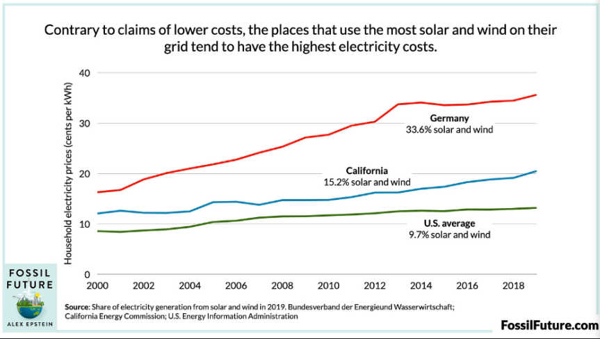 Mythbusting: There’s No Way Wind & Solar Are Cheaper Than Coal &&nbsp;Gas