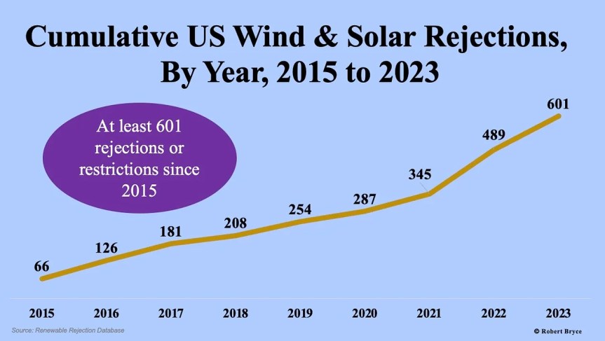 They’re Not In Kansas Anymore: Mid-West Bans Industrial Wind & Solar&nbsp;Projects