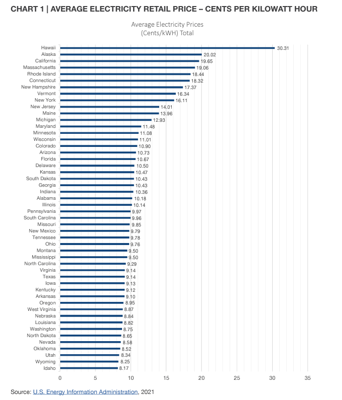 Rising Power Costs Driven By Democrat’s Subsidised Wind & Solar&nbsp;Obsession