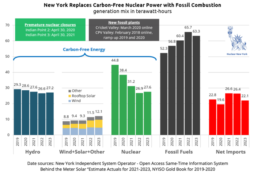 Grand Lunacy: New York Shut Down Nuclear Plants & Wrecked Its Power Supply