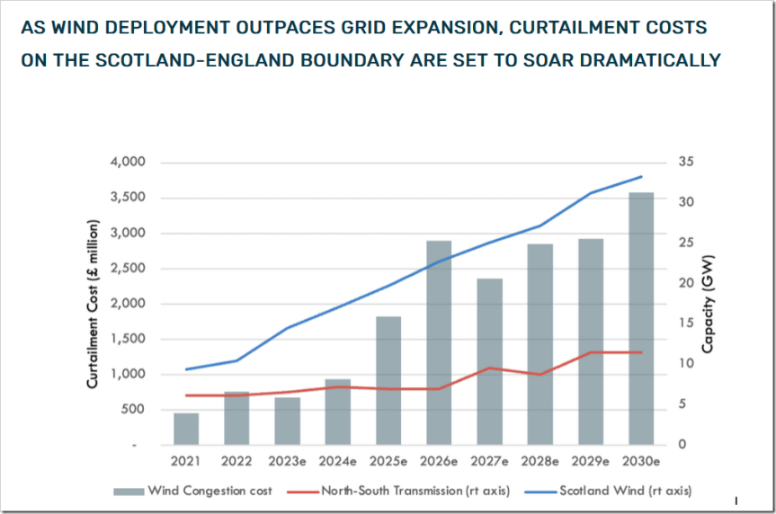 UK’s Wind Industry Will Pocket £3 Billion In Subsidies For Producing Nothing At&nbsp;All