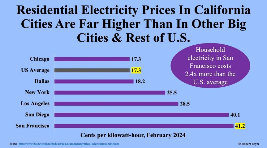 California’s Wind & Solar Calamity: Power Prices Rocketing Out of&nbsp;Control