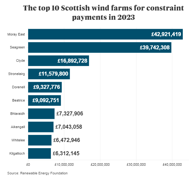 UK’s Wind Industry Gets £1 Billion in ‘Constraint Payments’ For Producing Nothing At&nbsp;All
