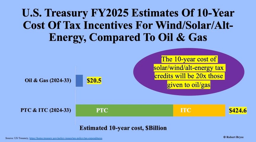 US Taxpayers Hit With $425 Billion For Wind & Solar Subsidies Over Next&nbsp;Decade