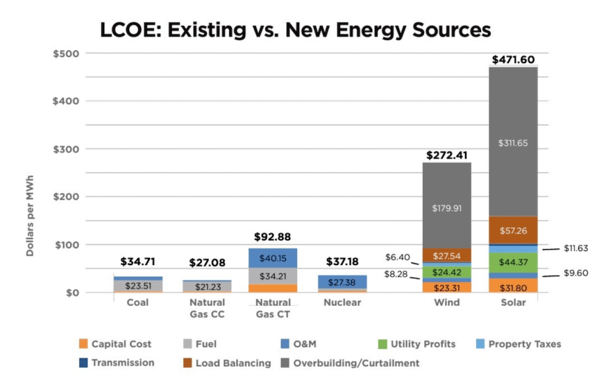Simply Staggering: Power Users Bear The True Cost of Subsidised Wind and&nbsp;Solar