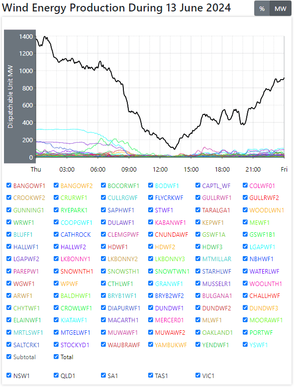Totally Risible: Wind Industry Couldn’t Power Australia’s Toasters &&nbsp;Kettles